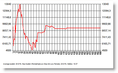 Sensitivity analysis as part of the backtesting process to find the optimal stop order price.